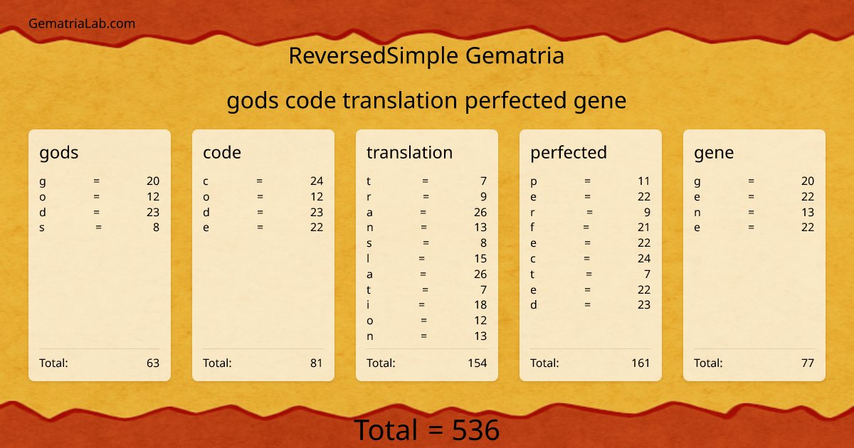 gods code translation perfected gene in reversedSimple Gematria